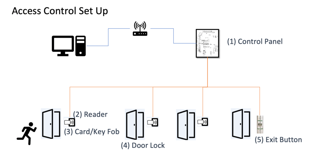 Key FOB System Installation for Offices and Businesses